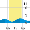 Tide chart for Keysfield, Waccamaw River, South Carolina on 2022/12/11