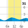 Tide chart for Keysfield, South Carolina on 2023/01/31