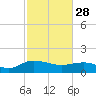 Tide chart for Keysfield, South Carolina on 2023/02/28