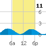 Tide chart for Keysfield, Waccamaw River, South Carolina on 2023/03/11