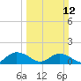 Tide chart for Keysfield, Waccamaw River, South Carolina on 2023/03/12
