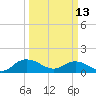 Tide chart for Keysfield, Waccamaw River, South Carolina on 2023/03/13