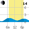 Tide chart for Keysfield, Waccamaw River, South Carolina on 2023/03/14