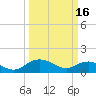Tide chart for Keysfield, Waccamaw River, South Carolina on 2023/03/16