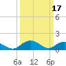 Tide chart for Keysfield, Waccamaw River, South Carolina on 2023/03/17