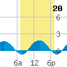 Tide chart for Keysfield, Waccamaw River, South Carolina on 2023/03/20