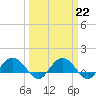 Tide chart for Keysfield, Waccamaw River, South Carolina on 2023/03/22