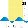 Tide chart for Keysfield, Waccamaw River, South Carolina on 2023/03/23