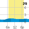 Tide chart for Keysfield, Waccamaw River, South Carolina on 2023/03/29