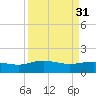 Tide chart for Keysfield, Waccamaw River, South Carolina on 2023/03/31