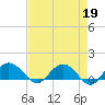 Tide chart for Keysfield, Waccamaw River, South Carolina on 2023/04/19