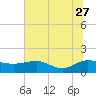 Tide chart for Keysfield, Waccamaw River, South Carolina on 2023/06/27