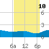 Tide chart for Keysfield, Waccamaw River, South Carolina on 2023/09/10