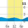 Tide chart for Keysfield, Waccamaw River, South Carolina on 2023/09/11