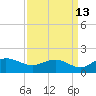 Tide chart for Keysfield, Waccamaw River, South Carolina on 2023/09/13