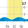 Tide chart for Keysfield, Waccamaw River, South Carolina on 2023/09/17