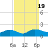 Tide chart for Keysfield, Waccamaw River, South Carolina on 2023/09/19