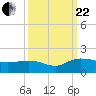 Tide chart for Keysfield, Waccamaw River, South Carolina on 2023/09/22