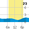Tide chart for Keysfield, Waccamaw River, South Carolina on 2023/09/23