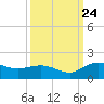 Tide chart for Keysfield, Waccamaw River, South Carolina on 2023/09/24