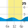 Tide chart for Keysfield, Waccamaw River, South Carolina on 2023/09/25