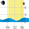 Tide chart for Keysfield, Waccamaw River, South Carolina on 2023/09/6