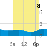 Tide chart for Keysfield, Waccamaw River, South Carolina on 2023/09/8