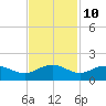 Tide chart for Keysfield, Waccamaw River, South Carolina on 2023/11/10