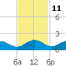 Tide chart for Keysfield, Waccamaw River, South Carolina on 2023/11/11