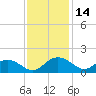 Tide chart for Keysfield, Waccamaw River, South Carolina on 2023/11/14