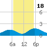Tide chart for Keysfield, Waccamaw River, South Carolina on 2023/11/18