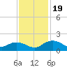 Tide chart for Keysfield, Waccamaw River, South Carolina on 2023/11/19