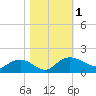 Tide chart for Keysfield, Waccamaw River, South Carolina on 2023/11/1