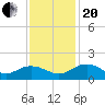 Tide chart for Keysfield, Waccamaw River, South Carolina on 2023/11/20