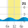 Tide chart for Keysfield, Waccamaw River, South Carolina on 2023/11/21