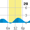 Tide chart for Keysfield, Waccamaw River, South Carolina on 2023/11/28