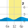 Tide chart for Keysfield, Waccamaw River, South Carolina on 2023/11/2