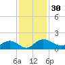 Tide chart for Keysfield, Waccamaw River, South Carolina on 2023/11/30