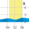 Tide chart for Keysfield, Waccamaw River, South Carolina on 2023/11/3