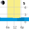 Tide chart for Keysfield, Waccamaw River, South Carolina on 2023/11/5