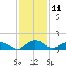 Tide chart for Keysfield, Waccamaw River, South Carolina on 2023/12/11