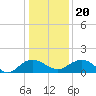 Tide chart for Keysfield, Waccamaw River, South Carolina on 2023/12/20