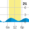 Tide chart for Keysfield, Waccamaw River, South Carolina on 2023/12/21