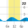 Tide chart for Keysfield, Waccamaw River, South Carolina on 2023/12/22