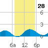 Tide chart for Keysfield, Waccamaw River, South Carolina on 2023/12/28