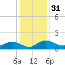Tide chart for Keysfield, Waccamaw River, South Carolina on 2023/12/31