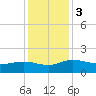 Tide chart for Keysfield, Waccamaw River, South Carolina on 2023/12/3