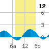 Tide chart for Keysfield, Waccamaw River, South Carolina on 2024/01/12