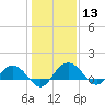 Tide chart for Keysfield, Waccamaw River, South Carolina on 2024/01/13
