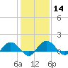 Tide chart for Keysfield, Waccamaw River, South Carolina on 2024/01/14